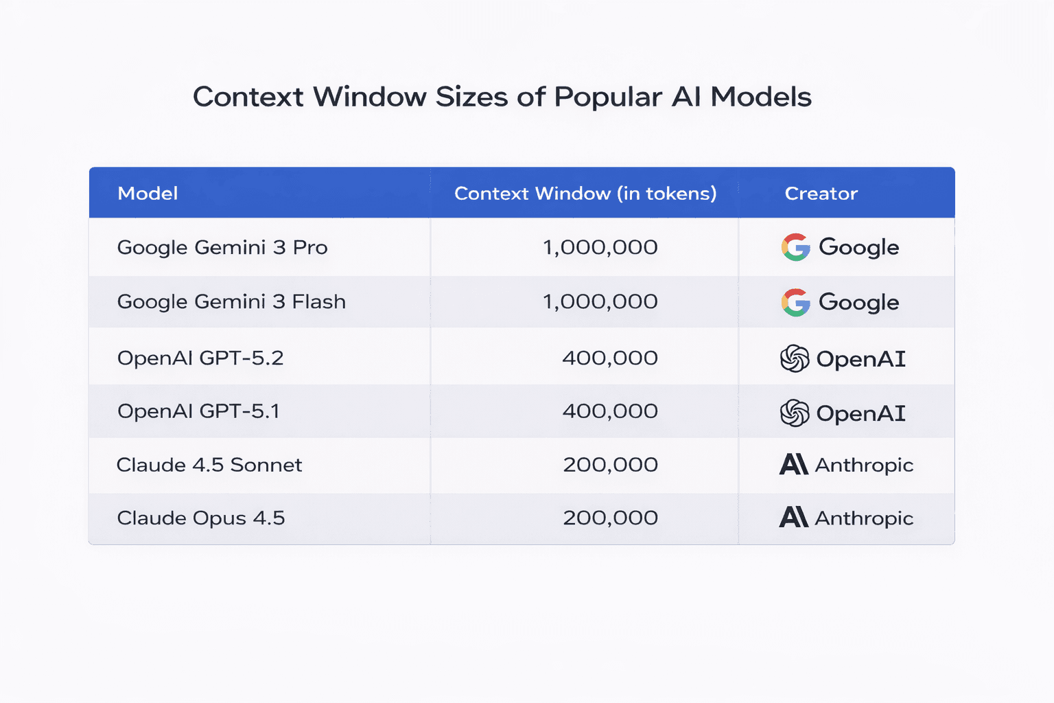 Top models context sizes